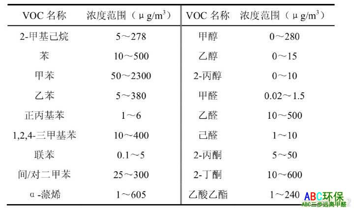 关于“新房除甲醛”最重要的3个问题，大家的认知可能都是错的