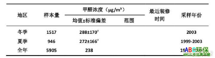 关于“新房除甲醛”最重要的3个问题，大家的认知可能都是错的